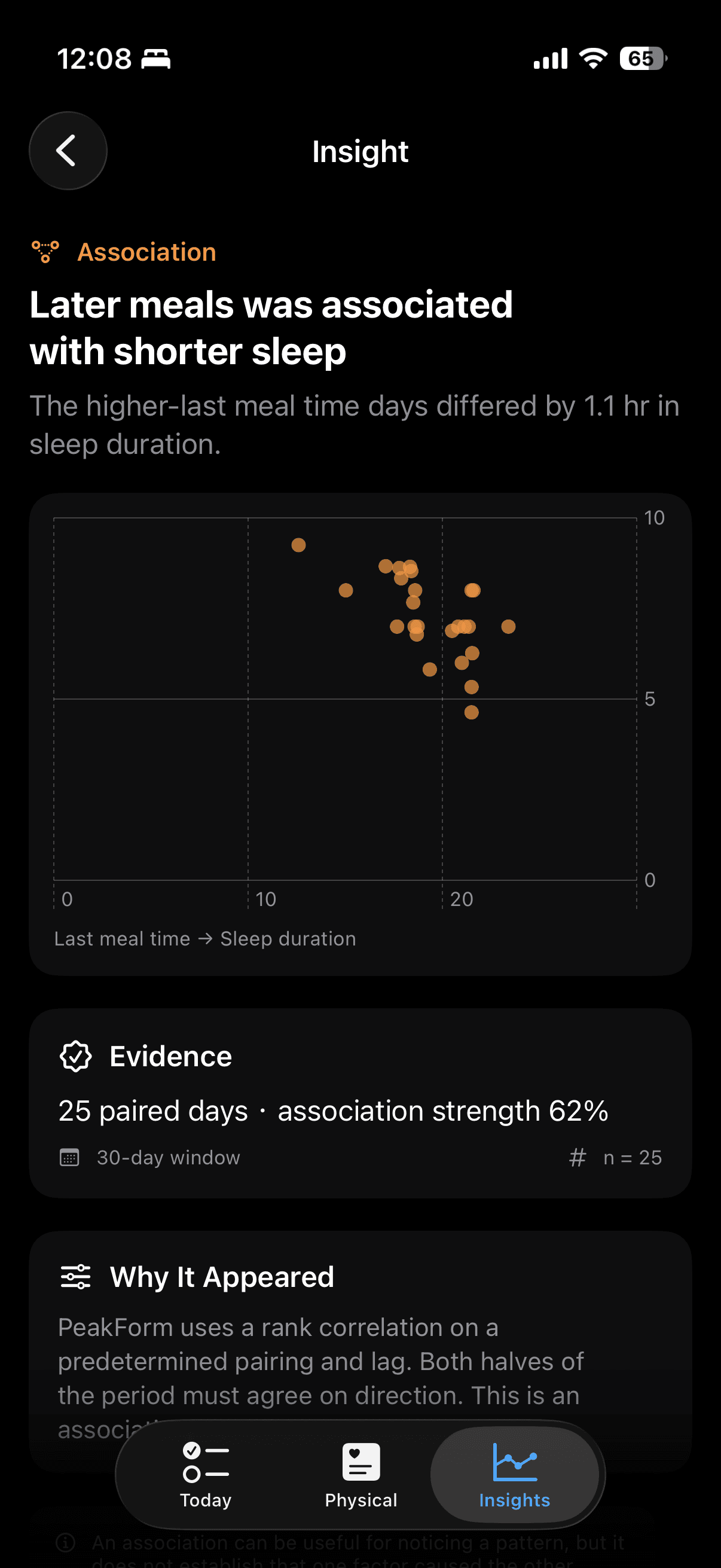 PeakForm insight detail showing a meal-time and sleep-duration association, scatter plot, evidence, and method.