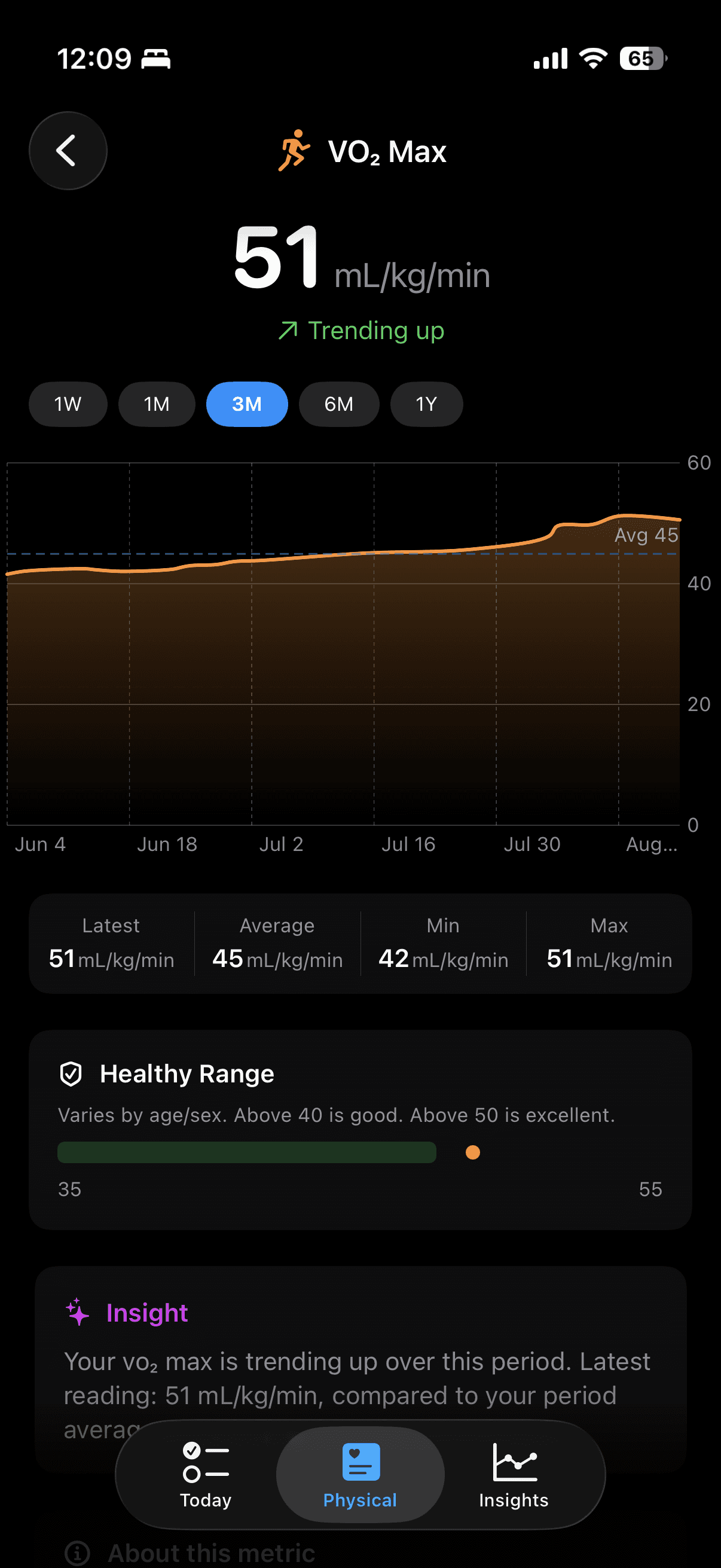 PeakForm VO2 max detail showing a three-month upward trend, summary statistics, and healthy range.